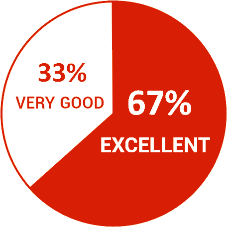 Clients Rating of Sciente