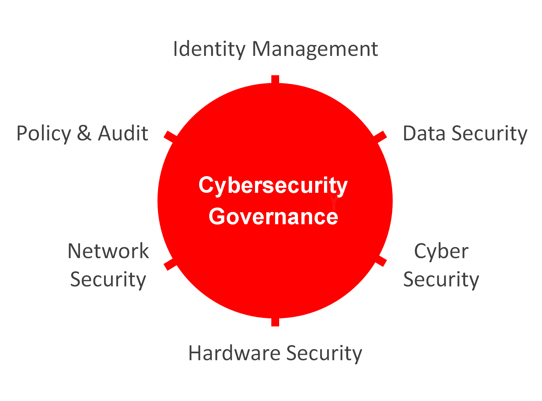 Cybersecurity Governance Services