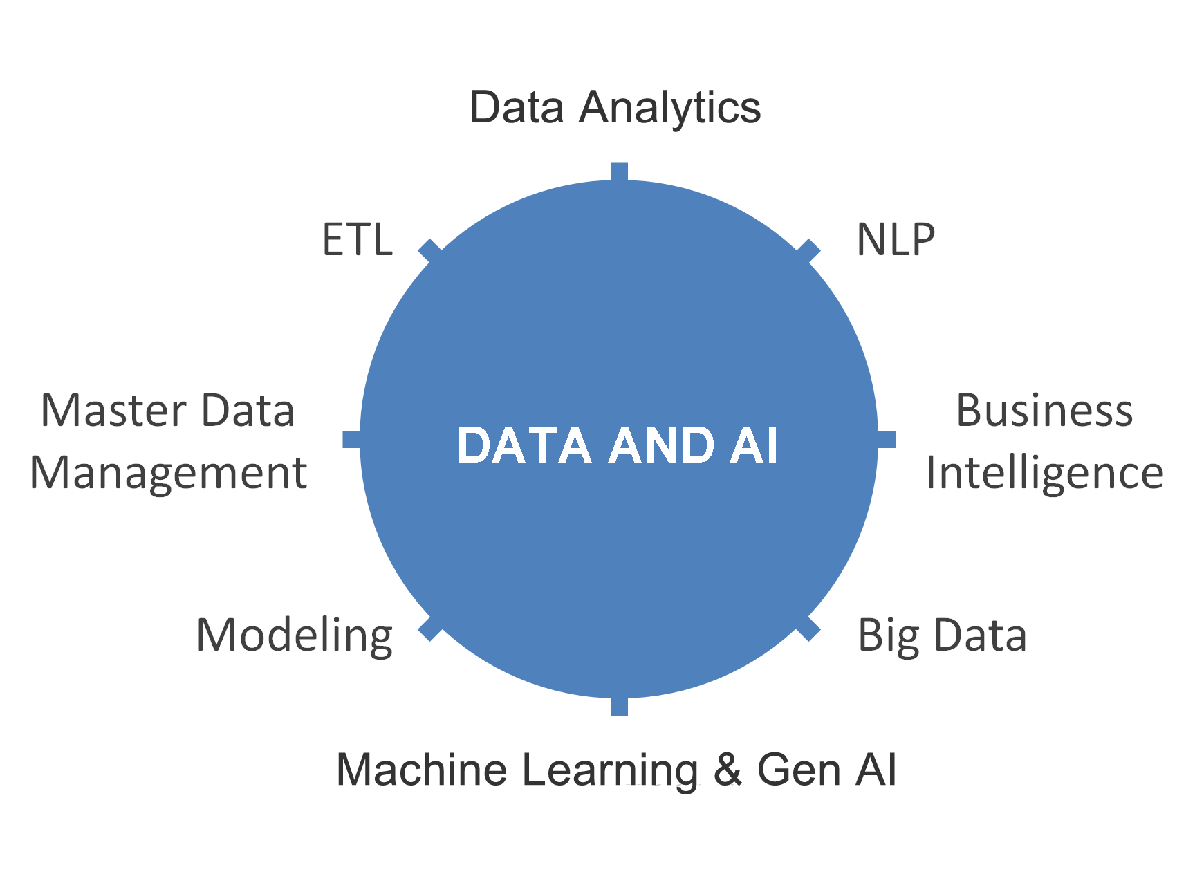 Data and AI Services
